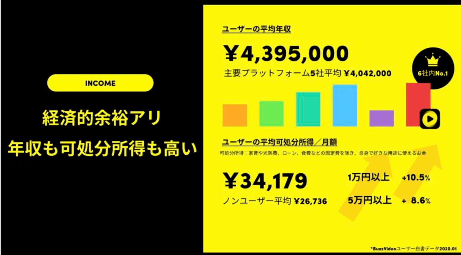 バズビデオ視聴者の年齢層の特徴