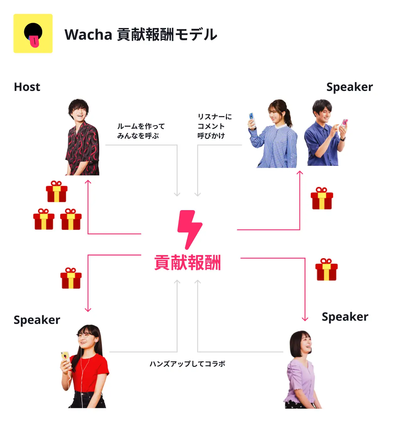 Wachaの報酬