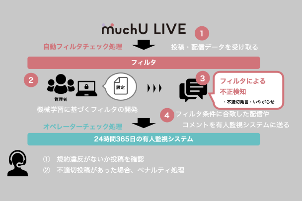 MuchU LIVEの特徴